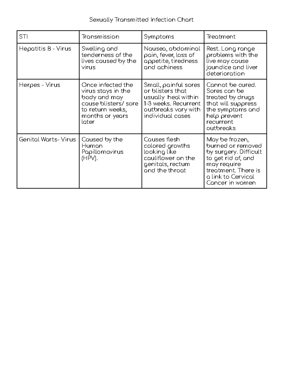 Sexually Transmitted Infections (STIs) Overview Chart - Sexually ...