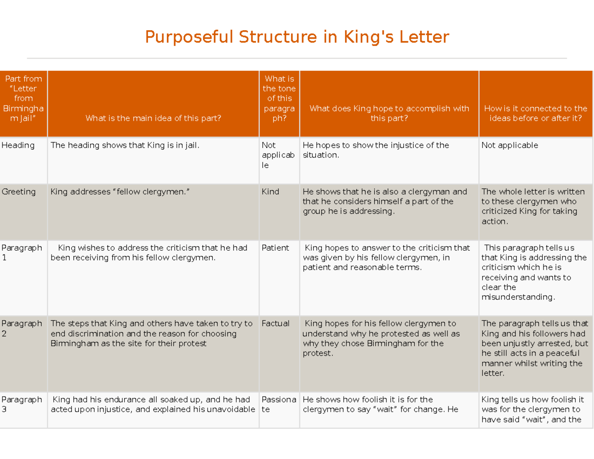 English I (3.05) - King’s Letter Analysis and Reflection Tasks - Studocu