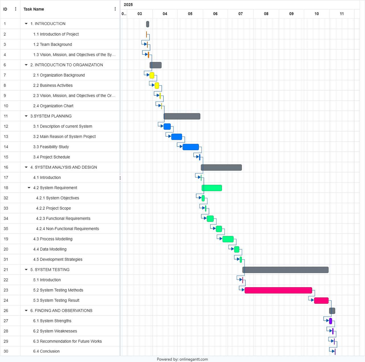 example Gantt chart for project - 2025 ID : Task Name : 0.. 03 04 05 06 ...