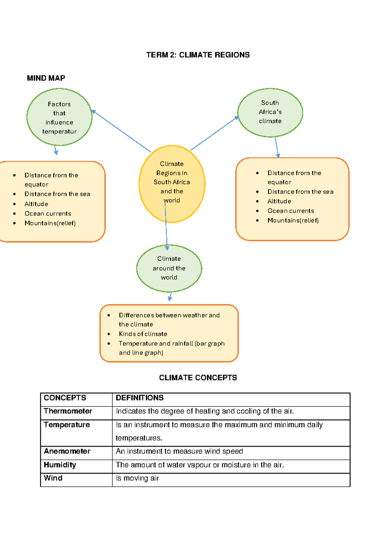 Grade 8 Social Sciences: Climate Regions Mind Map & Concepts - Studocu