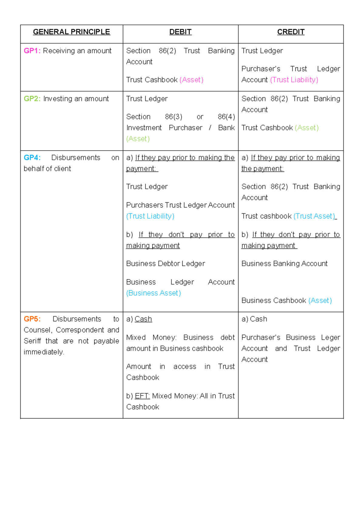 General Principles - Paper 4: Trust Accounting & Disbursements - Studocu