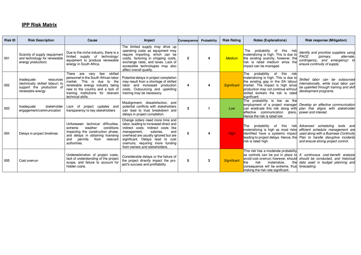 IPP Risk Management and Communication Plan - Studocu