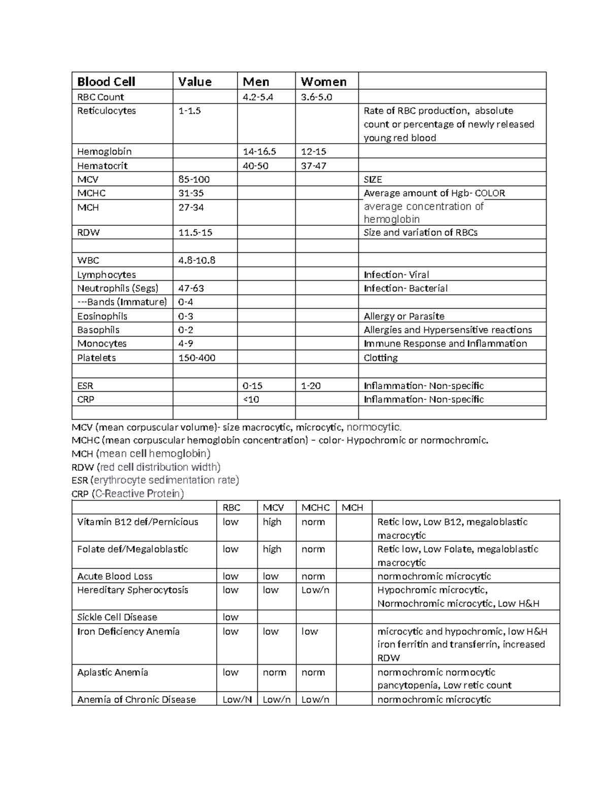 Lab Value Normals and interpretation - Blood Cell Value Men Women RBC ...