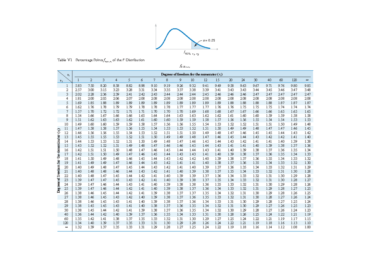 Statistical Analysis of F Distribution: Table VI (v1, v2) - Studocu