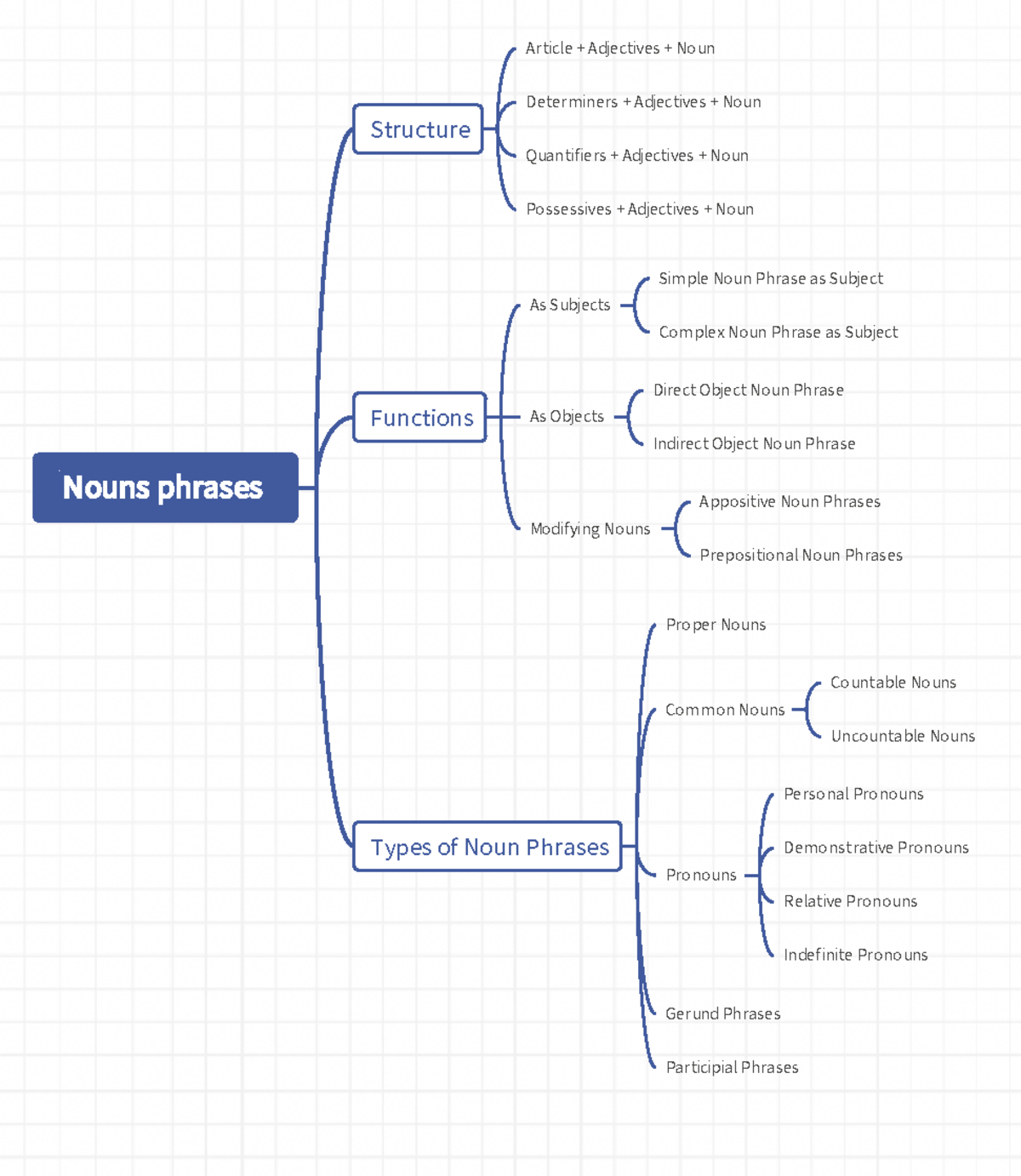 nouns-phrases-grammar-m-n-ng-ph-p-nouns-phrases-structure