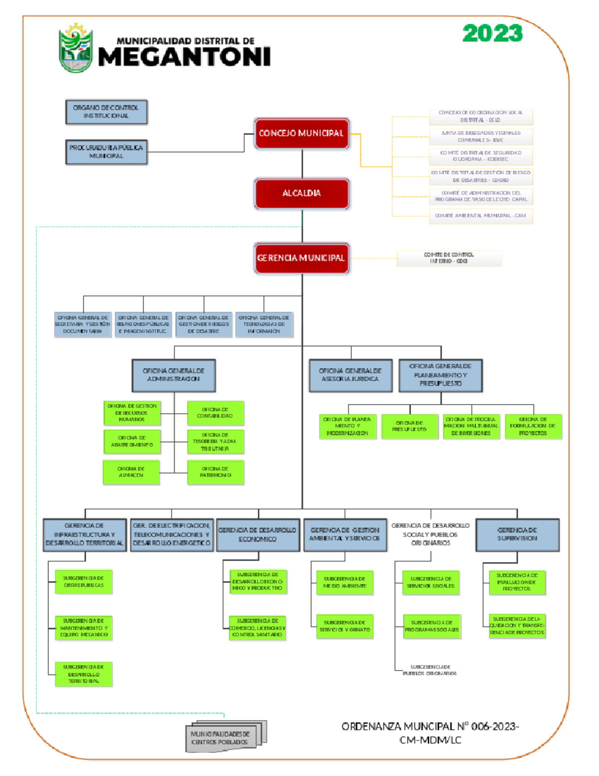 Estructura Orgánica MDMegantoni - Control y Gestión 2023 - Studocu