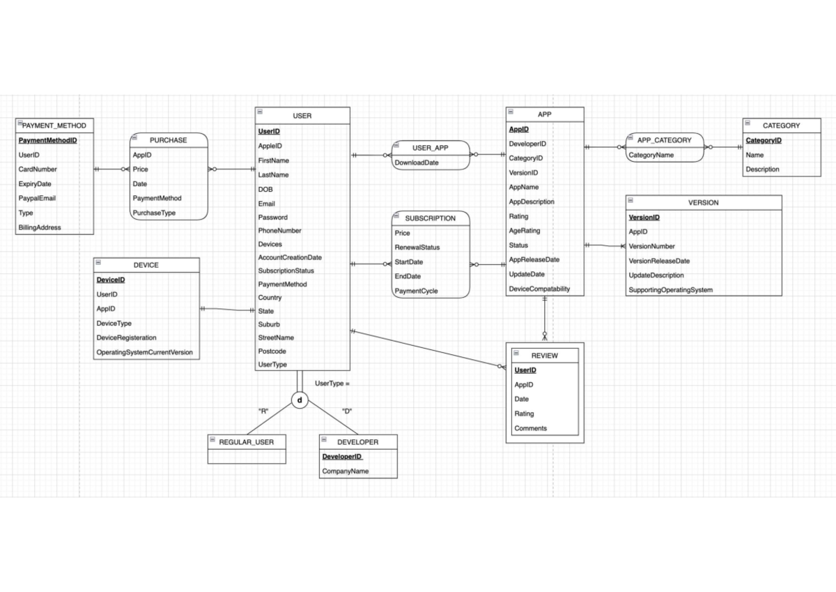 Apple App Store ERD - E USER APP PAYMENT_METHOD CATEGORY Overview - Studocu