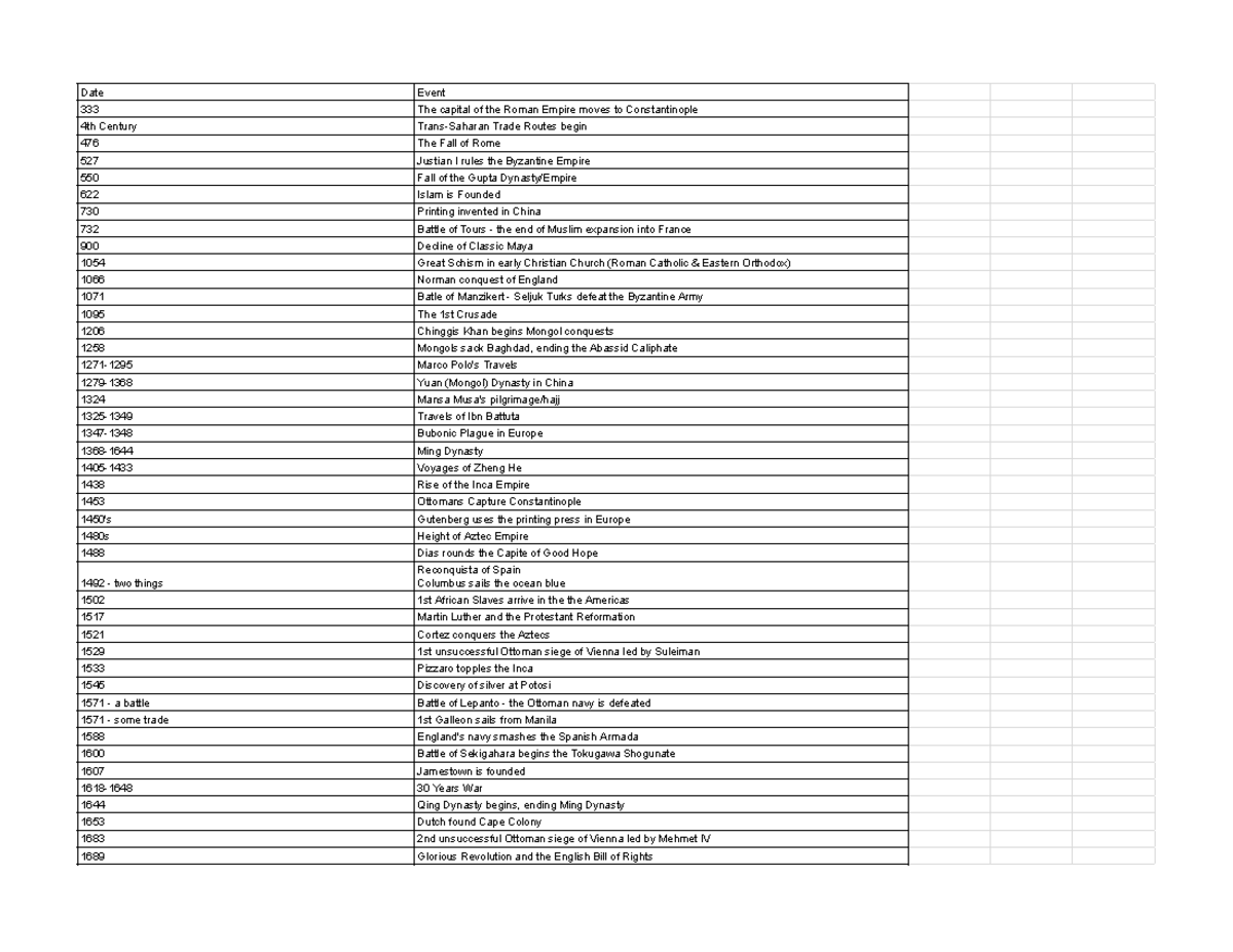 Key Historical Dates in A.P. World History (A.P. World History) - Studocu