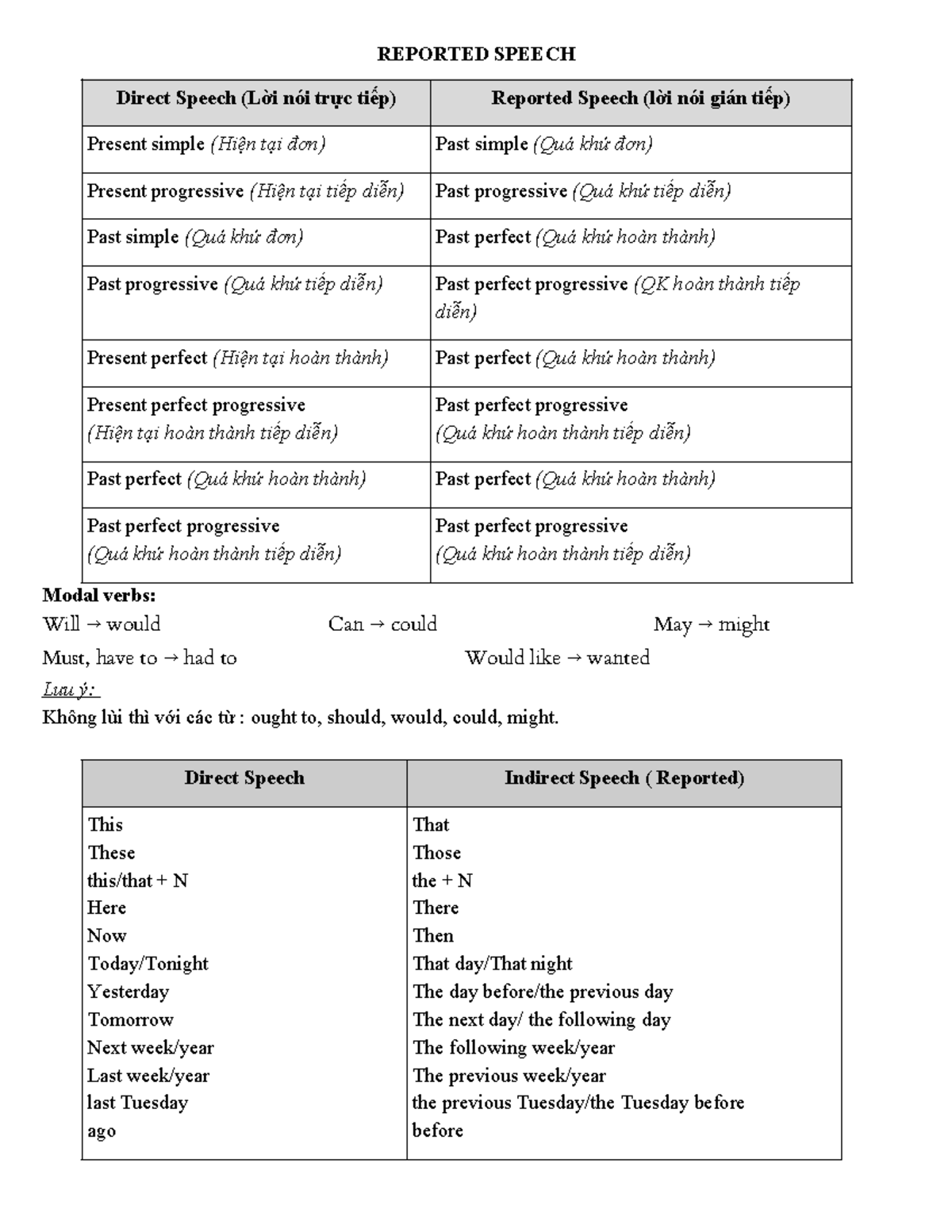 Reported Speech - ABC: Direct and Indirect Speech Rules - Studocu