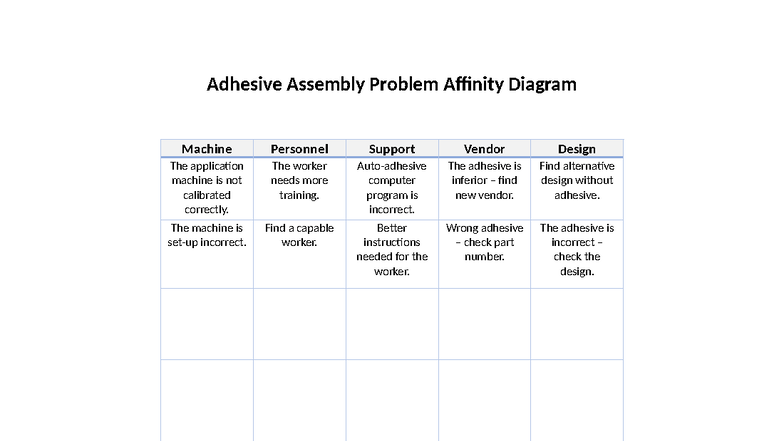 Adhesive Assembly Problem Affinity Diagram - The worker needs more ...