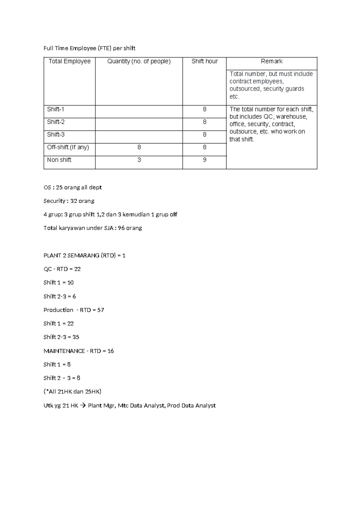 FTE Shift Analysis for Plant 2 Semarang (RTD) - Studocu