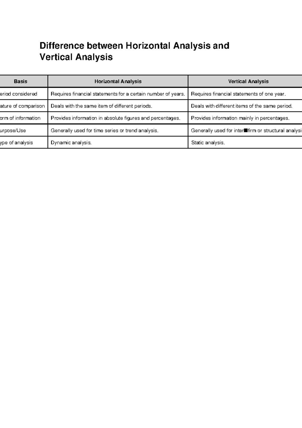 Difference Horizontal vs Vertical Analysis Notes - Difference between ...