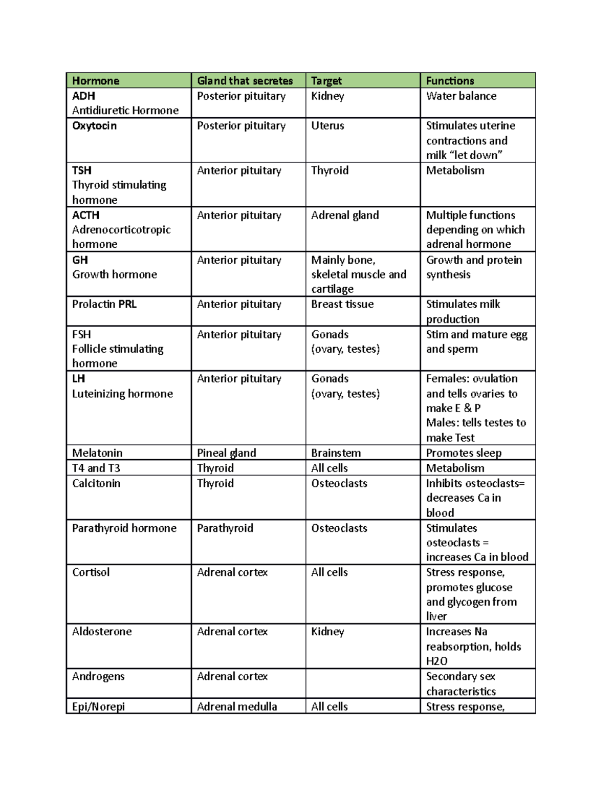 Endocrine System Hormones Chart - Study Guide (BIO 101) - Studocu