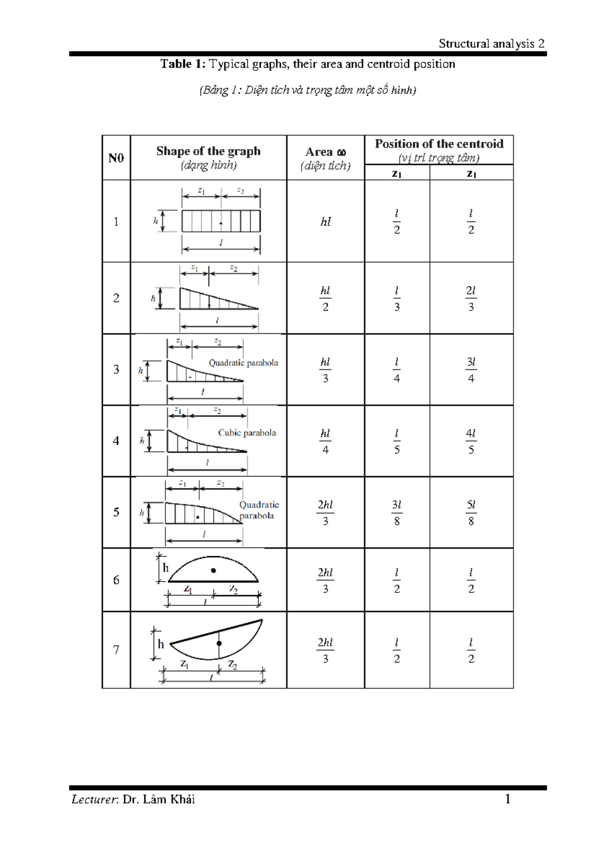 Bảng tra - uỵgjhg - Table 1: Typical graphs, their area and centroid ...