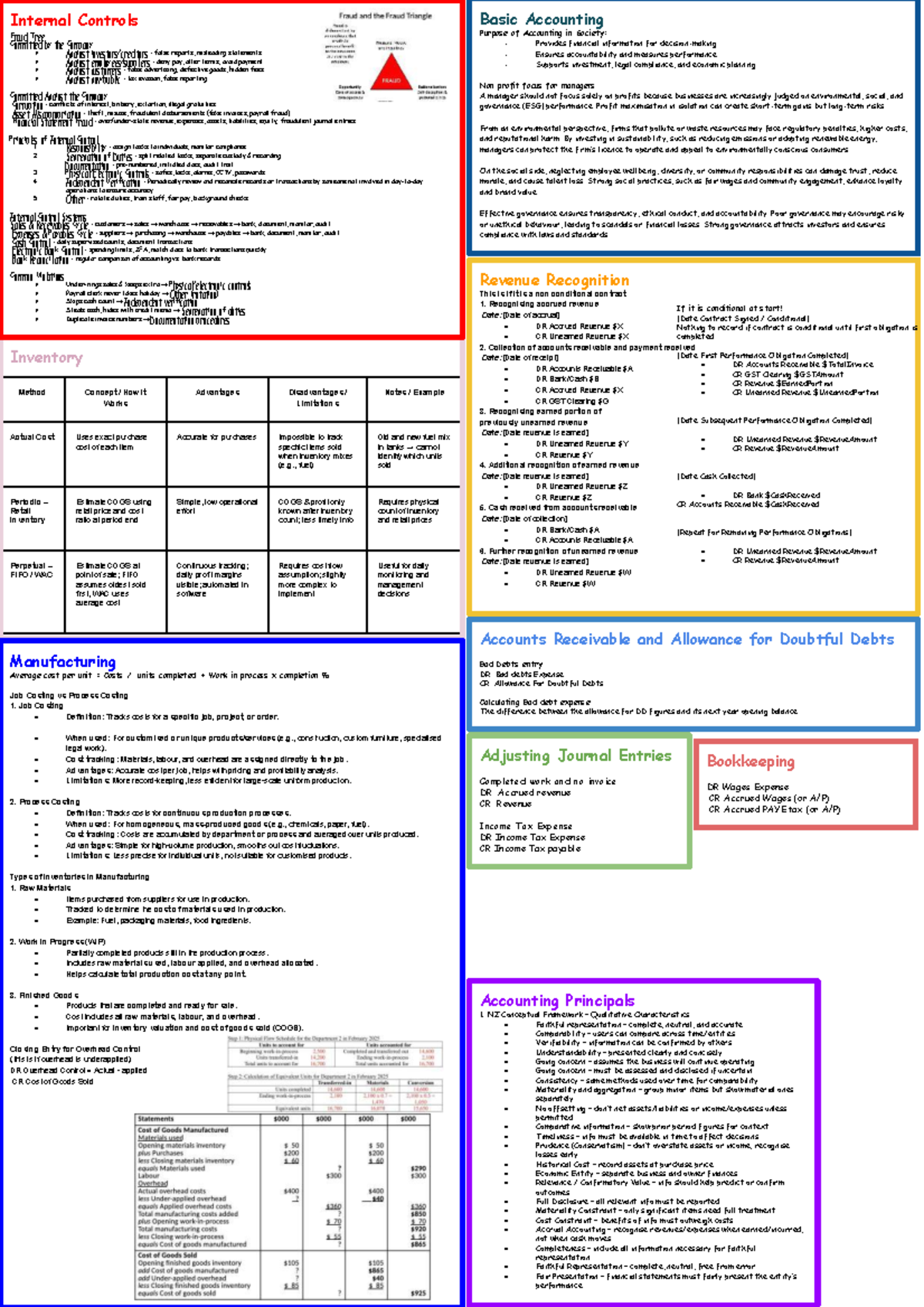 Accounting Cheat Sheet: Internal Controls & Principles (ACCT101) - Studocu
