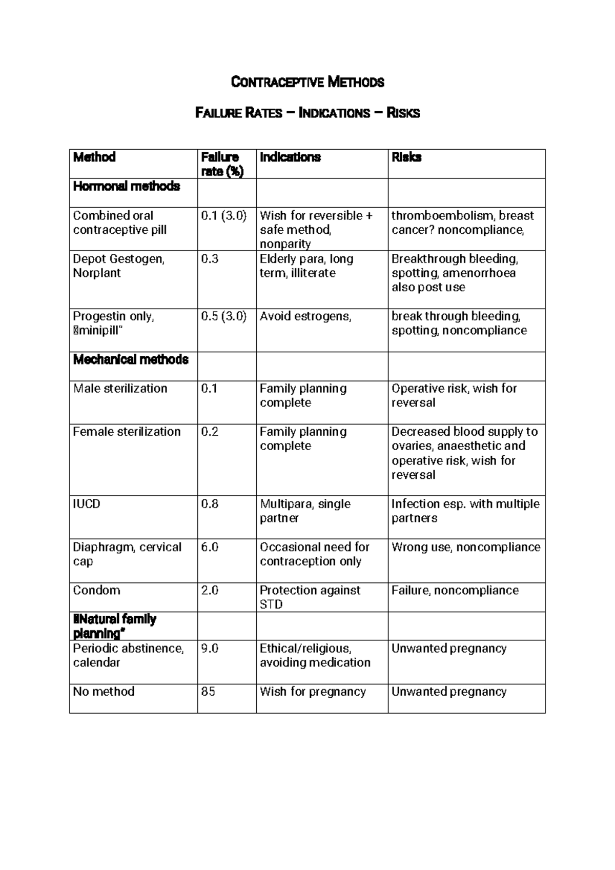 Contraceptive Methods: Failure Rates, Indications & Risks (MED 101 ...
