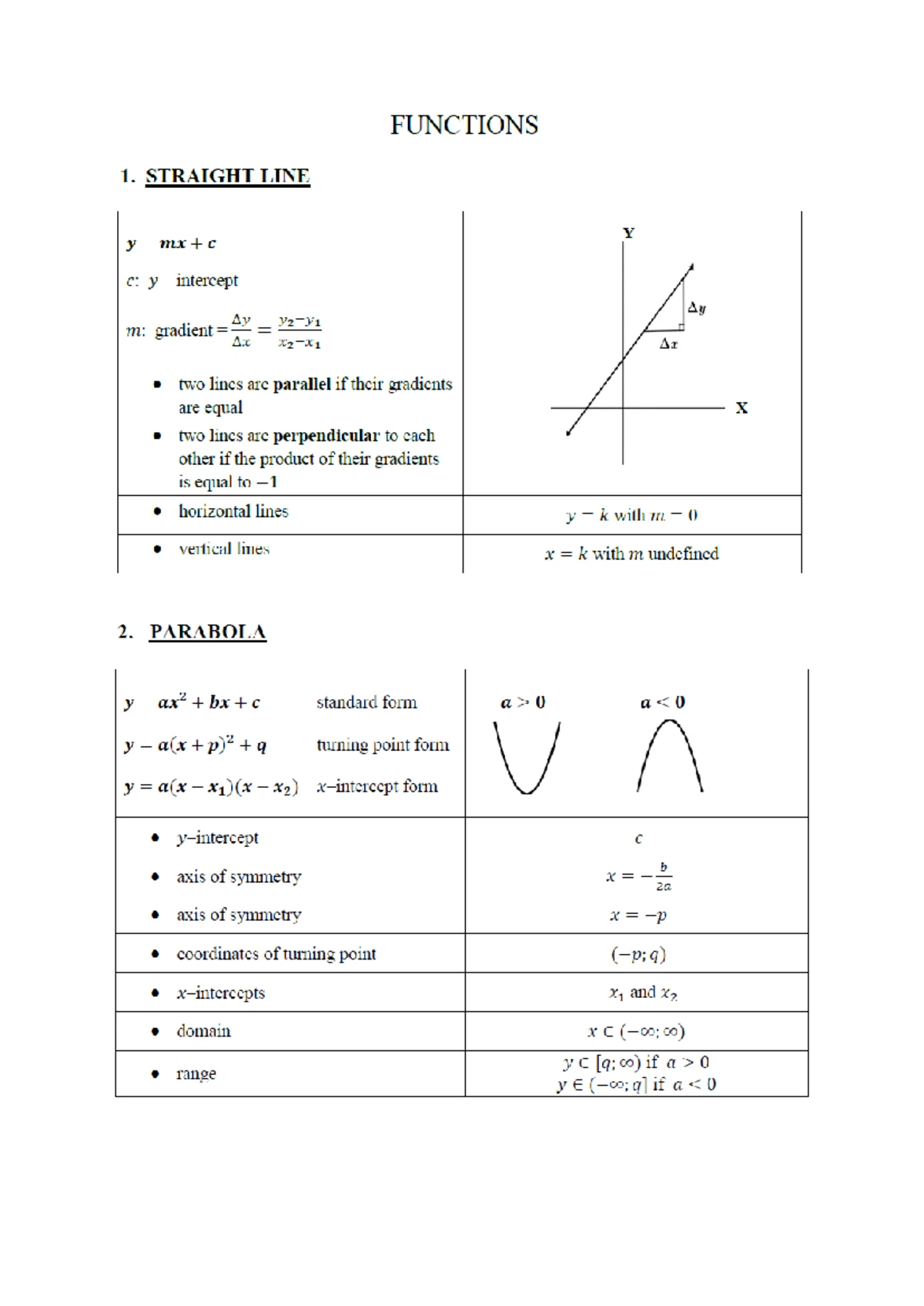 Inverse Functions Notes HF: Key Concepts and Examples - Studocu