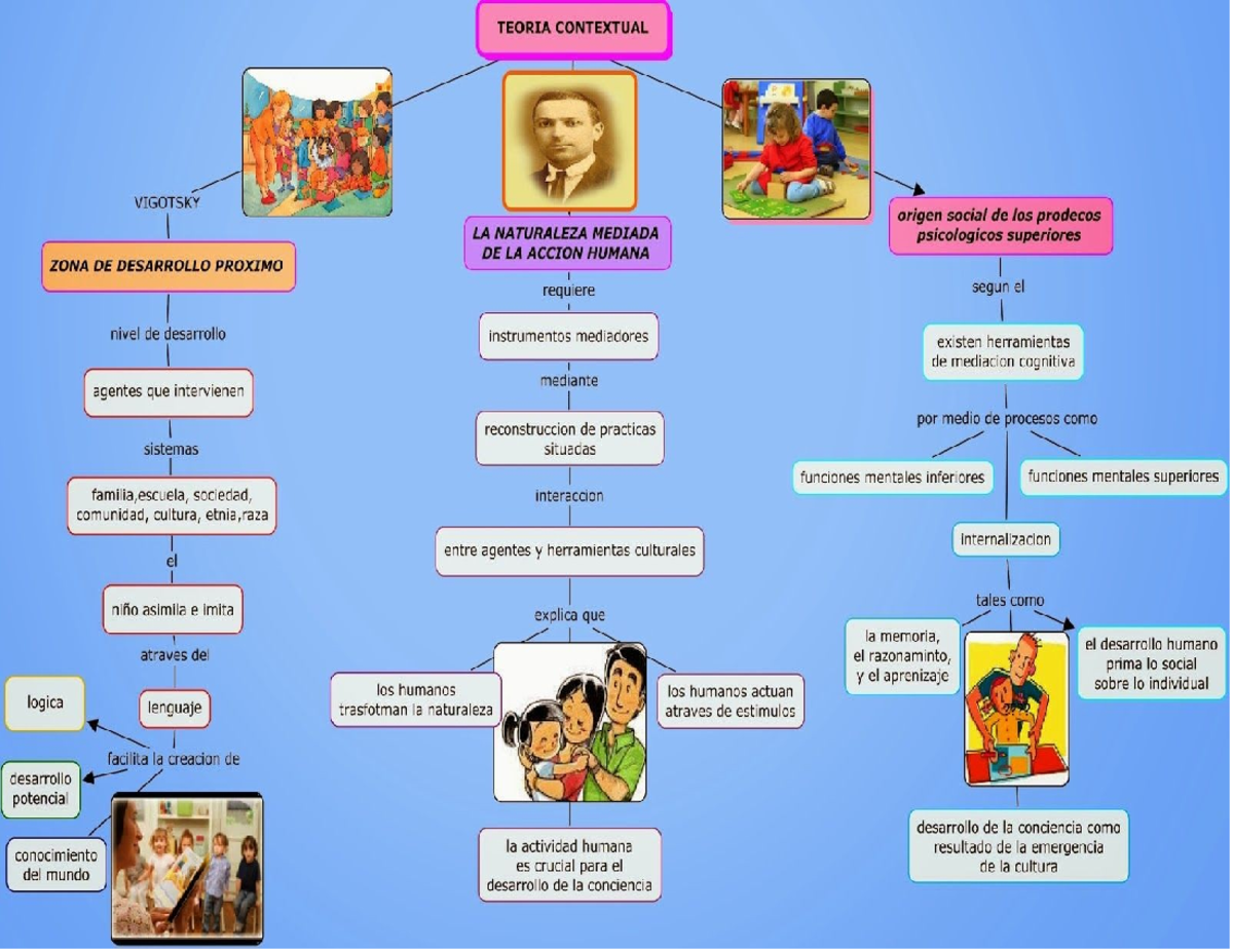 Mapa Mental sobre la Teoría Contextual de Vygotsky: Desarrollo Humano ...