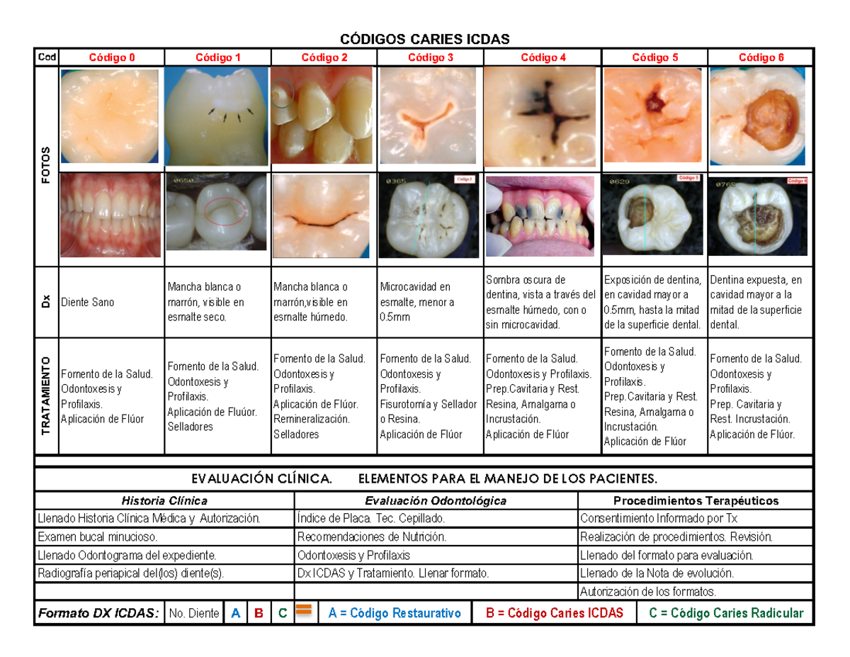 Codigos ICDAS A B C: Descripción y Clasificación de Caries - Studocu
