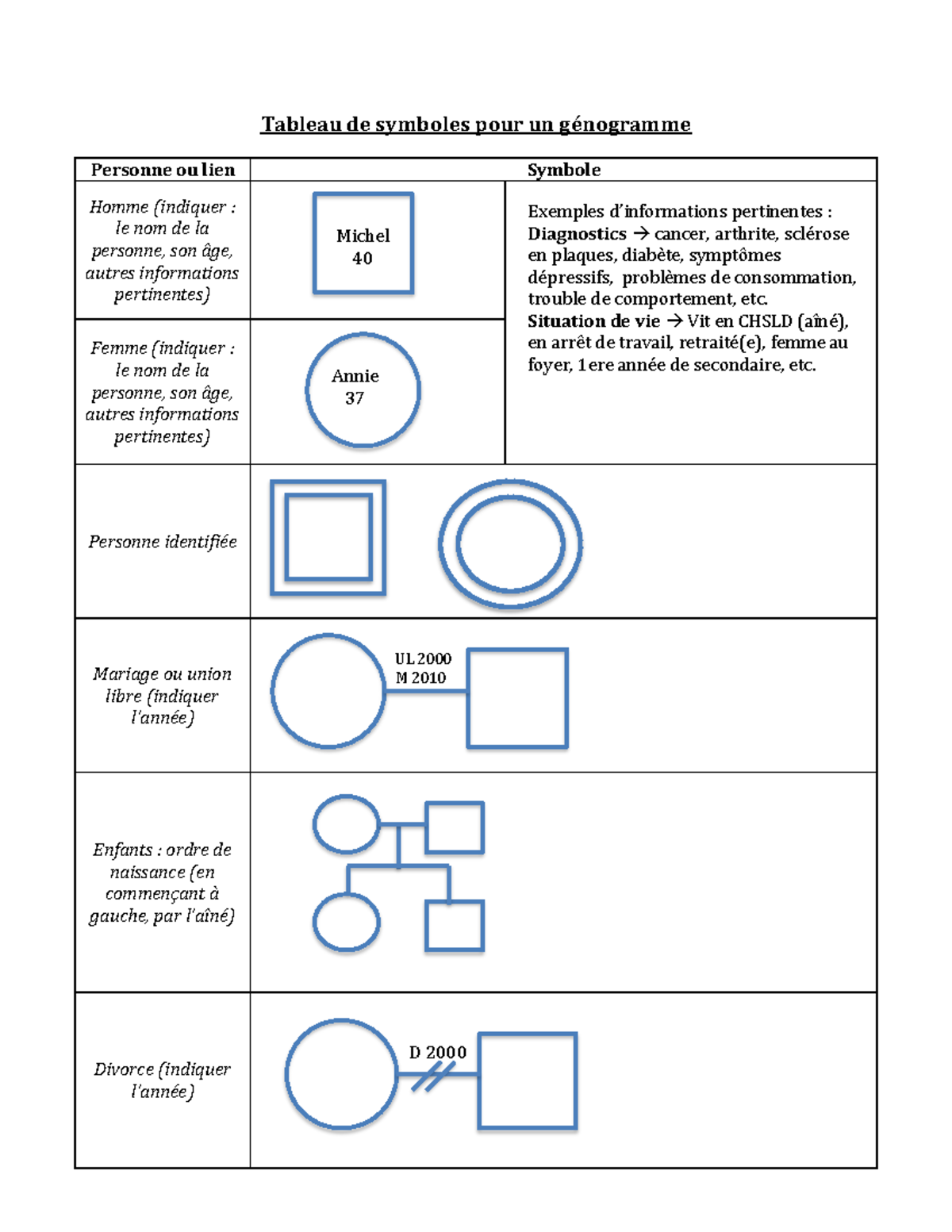 Symboles de Génogramme et Écocarte: Guide Visuel et Illustratif - Studocu