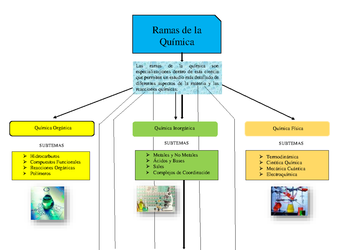 MAPA Conceptual Quimica - Ramas de la Química Química Orgánica Las