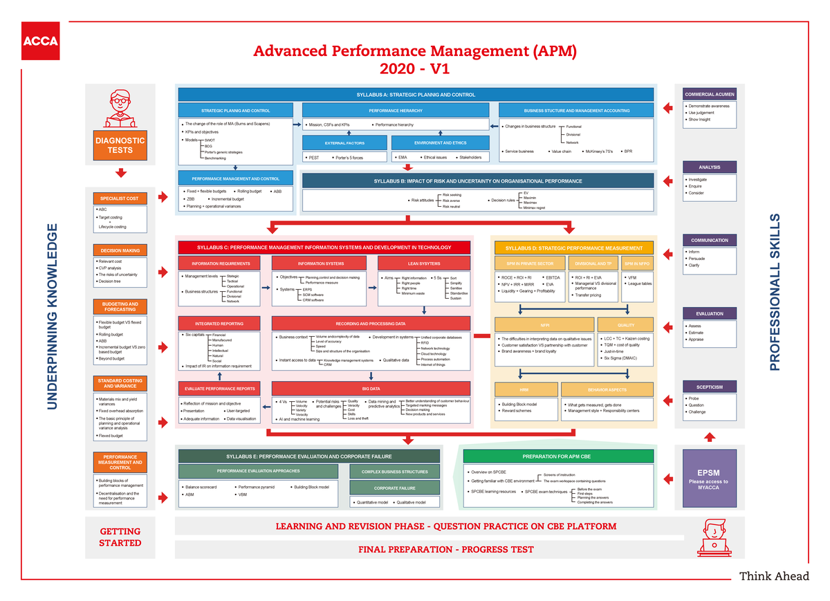 ACCA APM Mindmap 2020-V1 - Advanced Performance Management (APM) 2020 ...