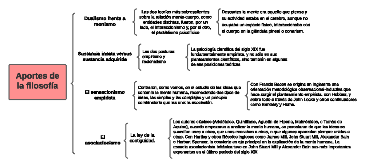 Diagrama en blanco - Aportes de la filosofía Dualismo frente a monismo ...