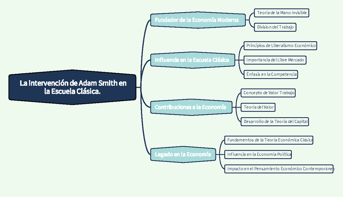 Mapa La intervención de Adam Smith en la Escuela Clásica - La ...