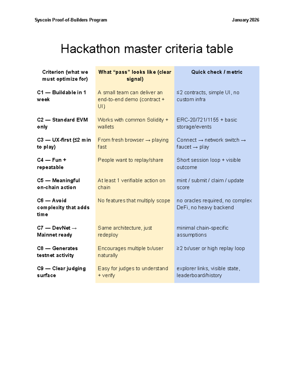 Hackathon Master Criteria Table - SYS 2026 - Studocu