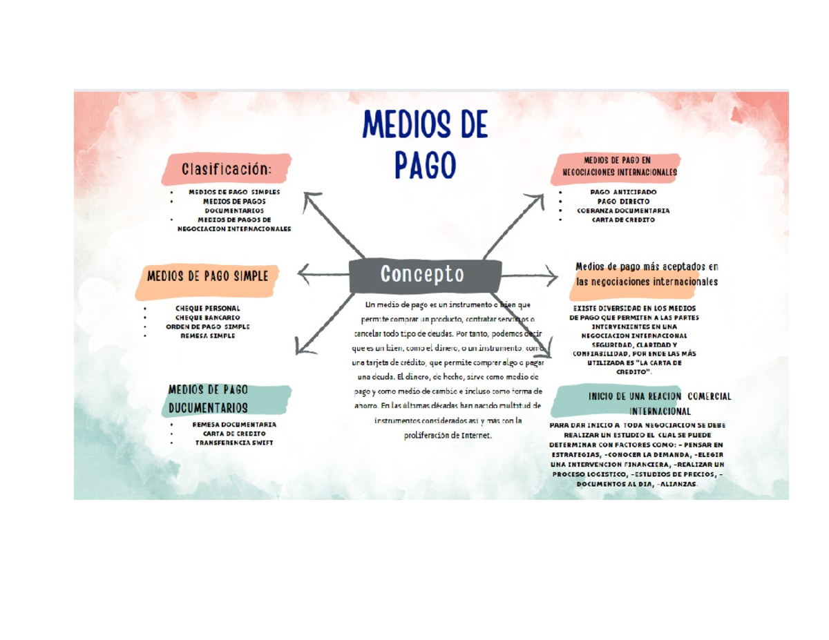MAPA Conceptual: Medios de Pago y su Importancia - Studocu