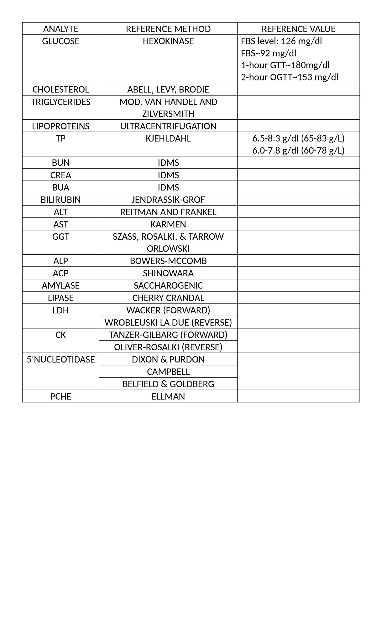 Analyte - Good - ANALYTE REFERENCE METHOD REFERENCE VALUE GLUCOSE ...