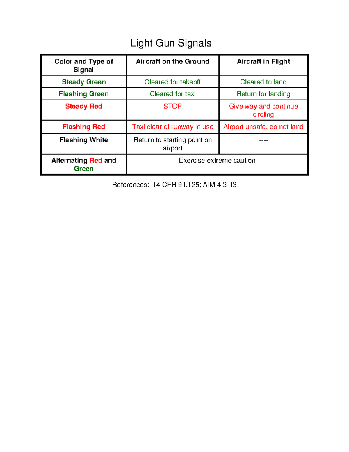 Light gun signals - Document - PHY111 - Light Gun Signals Color and ...
