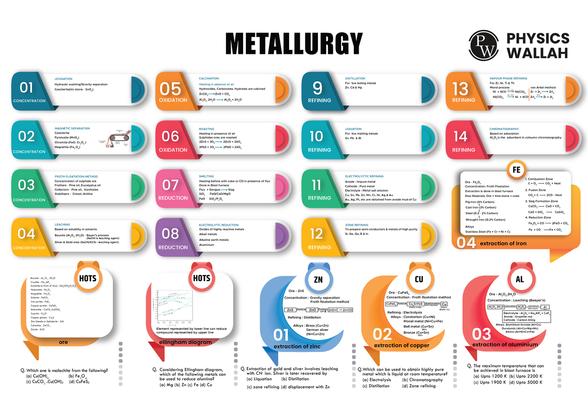 METALLURGY 01: Comprehensive Mind Maps on Ore Processing Techniques ...
