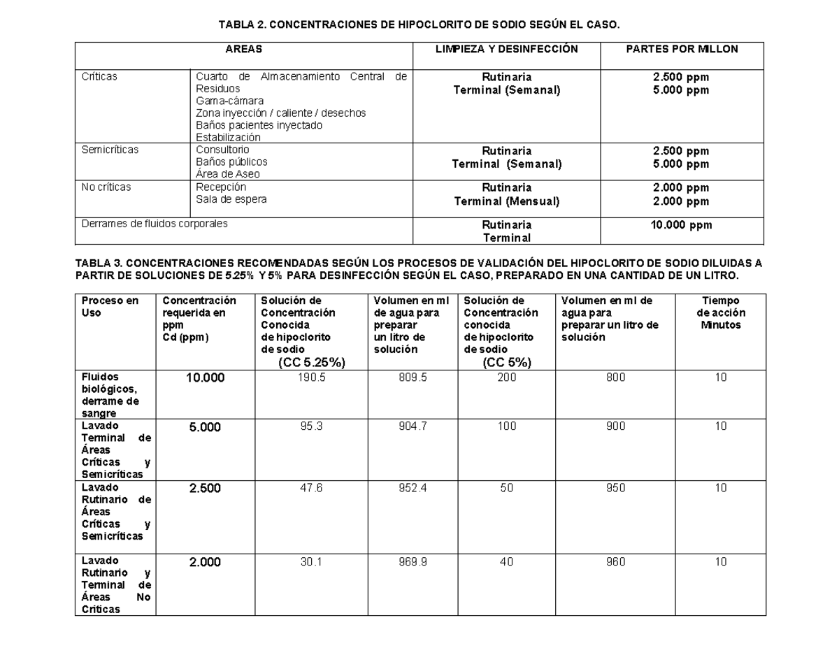 Tabla Hipoclorito - TABLA 2. CONCENTRACIONES DE HIPOCLORITO DE SODIO