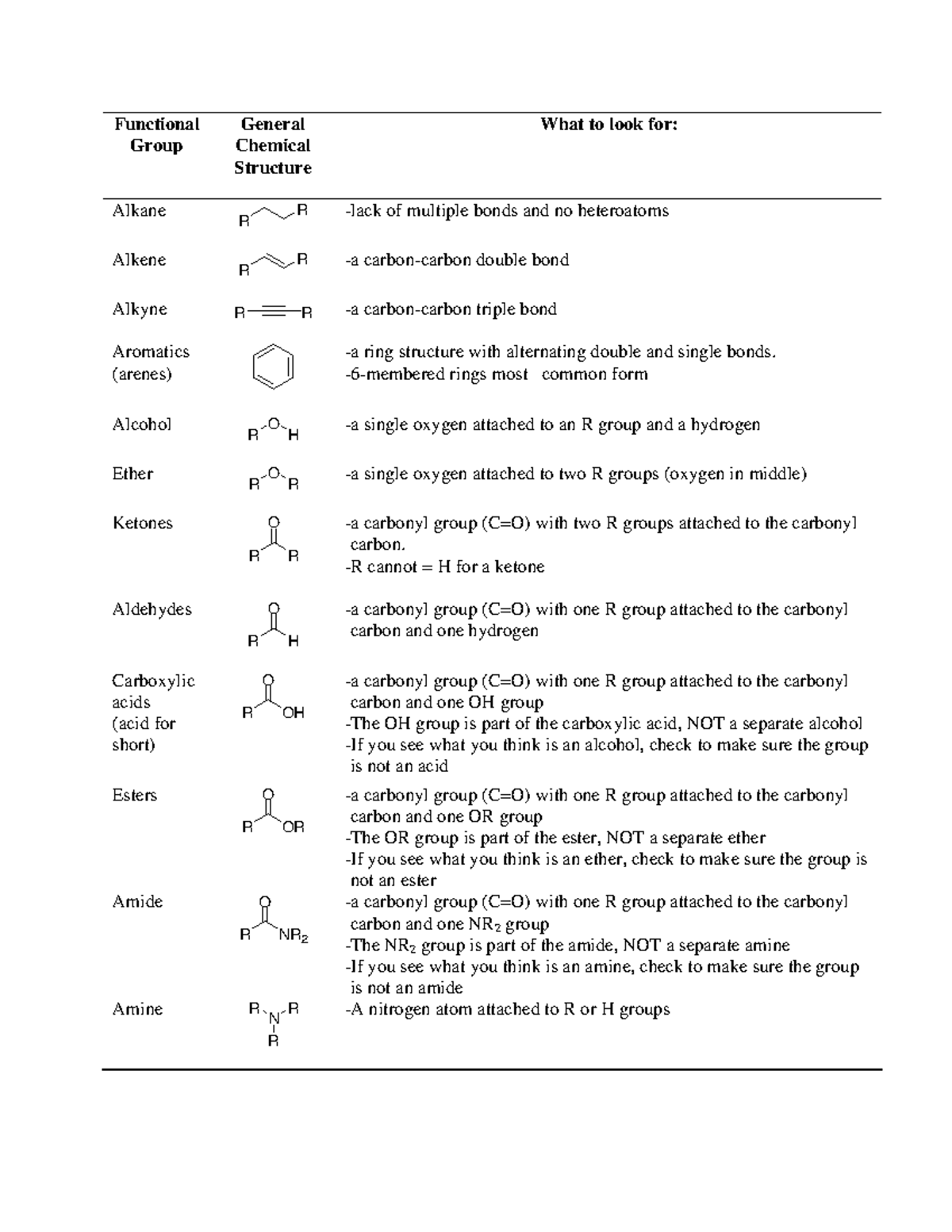 Functional Groups Overview for Organic Chemistry - Study Guide