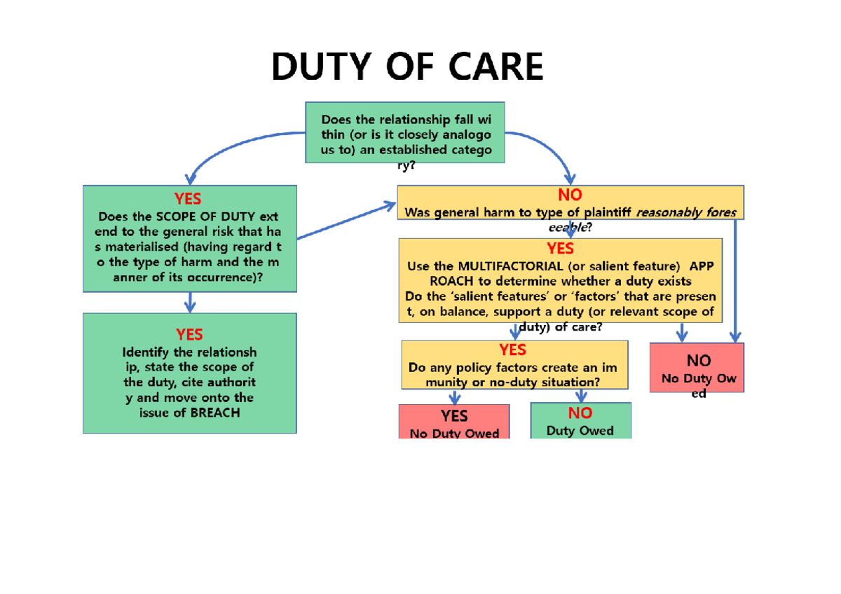 Negligence process - LAWS75-202 - Bond - Studocu