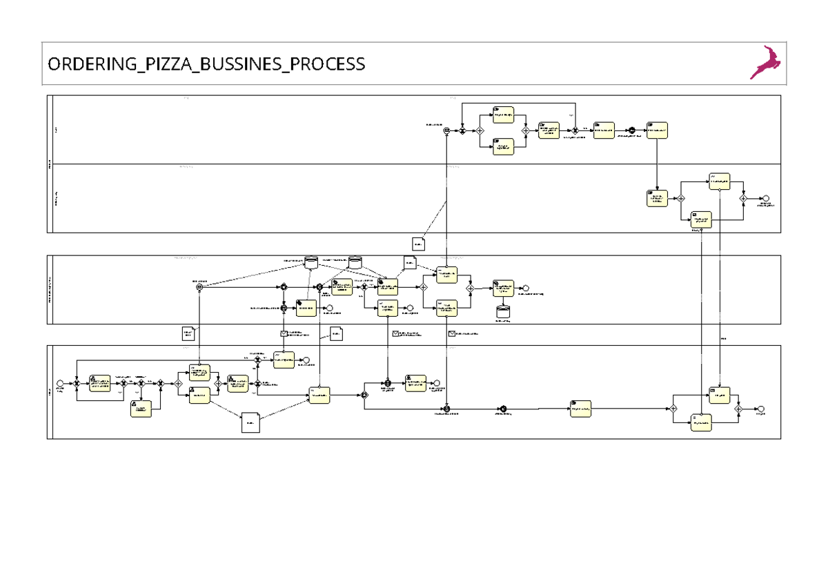Ordering Pizza Business Process - ORDERING_PIZZA_BUSSINES_PROCESS ...