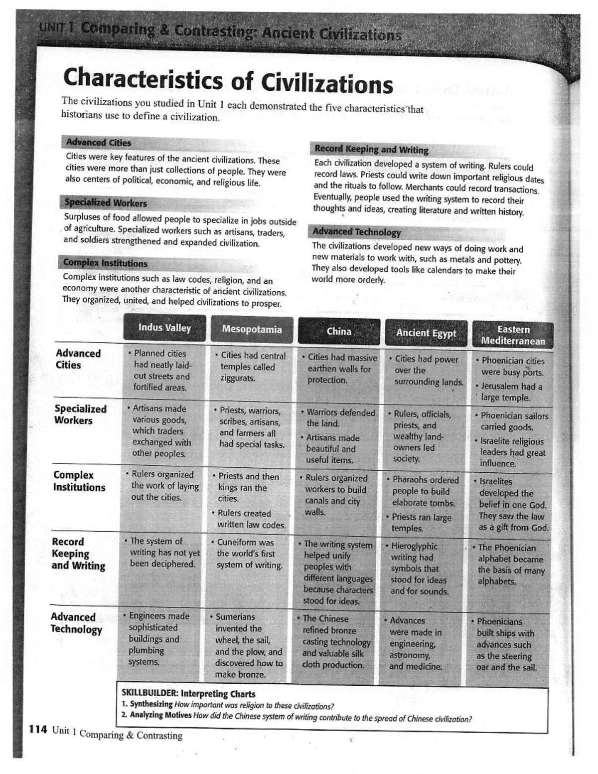 Comparative Study of Ancient Civilizations: Characteristics & Factors ...