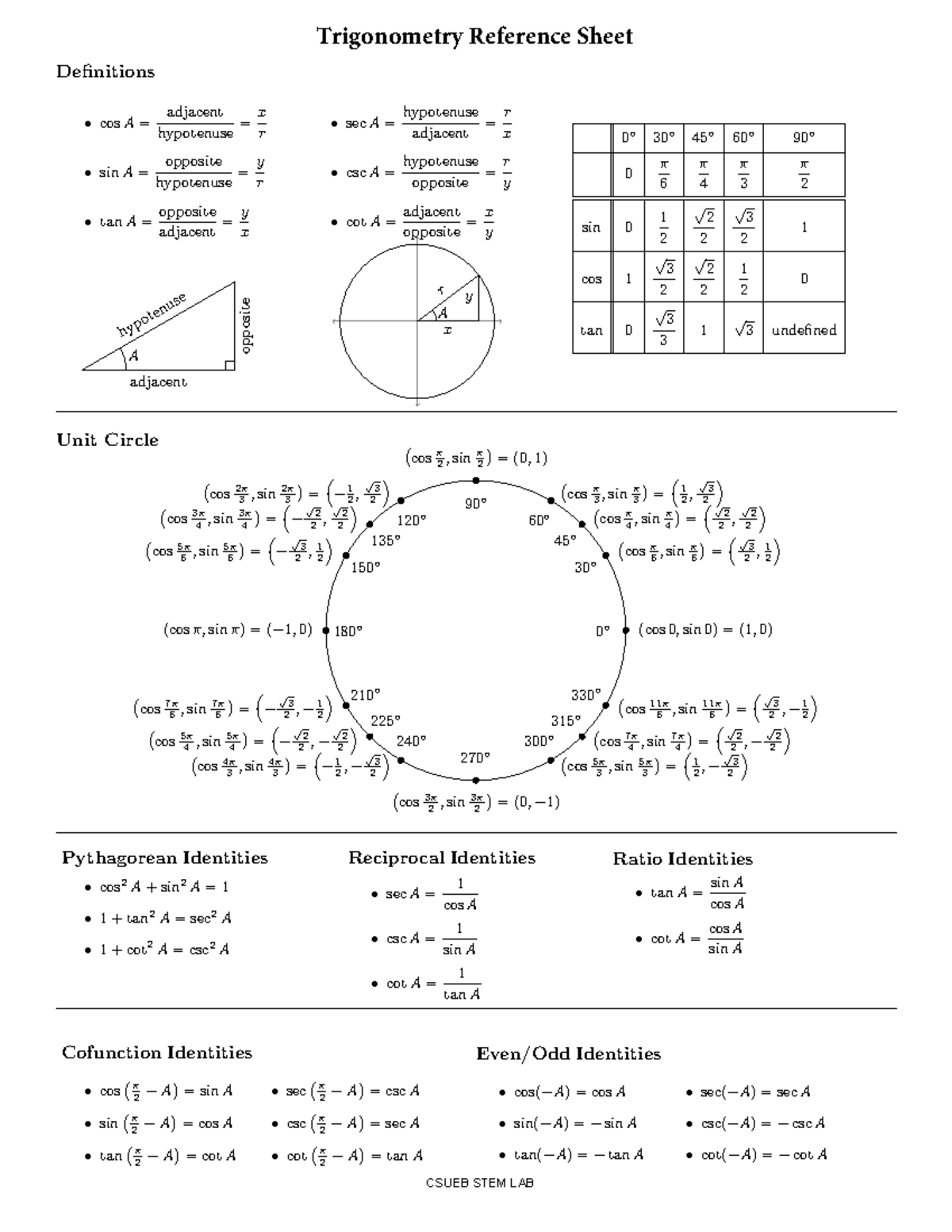 Trigonometry Reference Sheet for MATH 101: Key Formulas & Identities ...