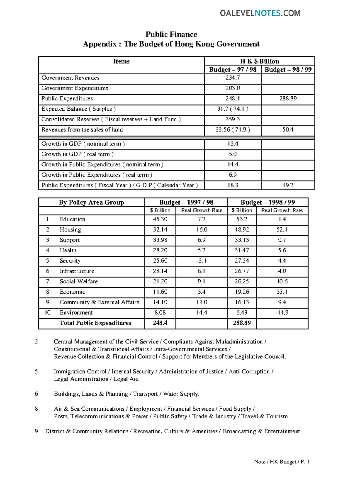 Public Finance Appendix: HK Government Budget Analysis (97-00) - Studocu