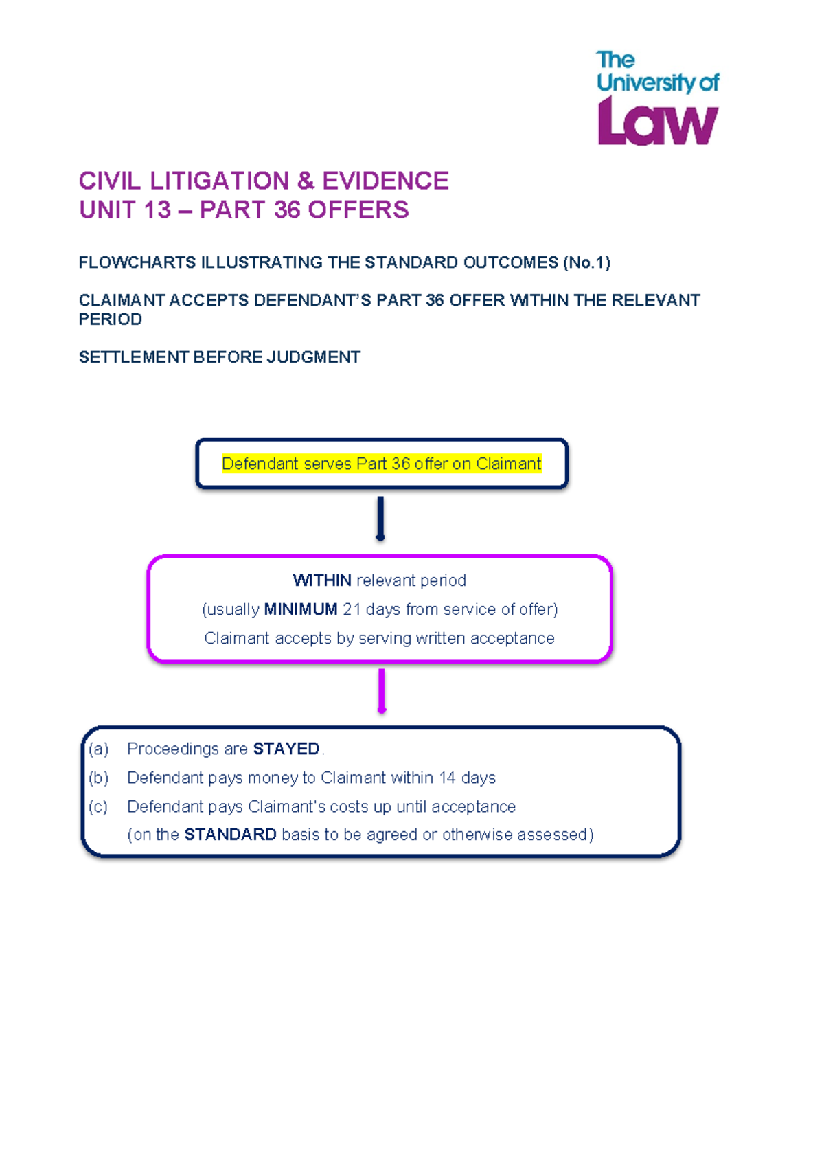 CIVIL LITIGATION UNIT 13: Part 36 Offers Flowcharts & Outcomes - Studocu