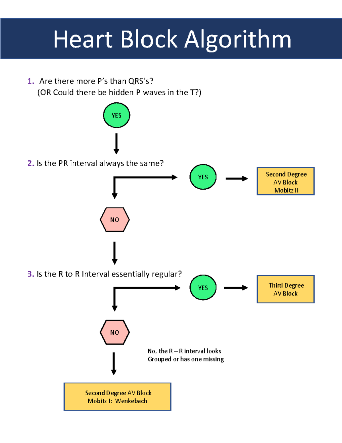 L. Heart Block Algorithm - BIOL 3455 - Heart Block Algorithm 1. Are ...