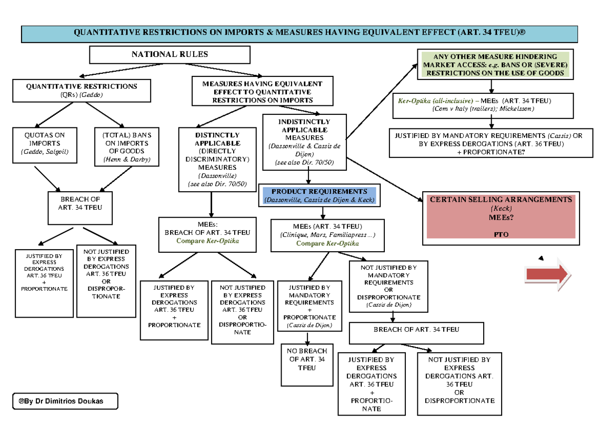 Free Movement Of Goods Flow Chart