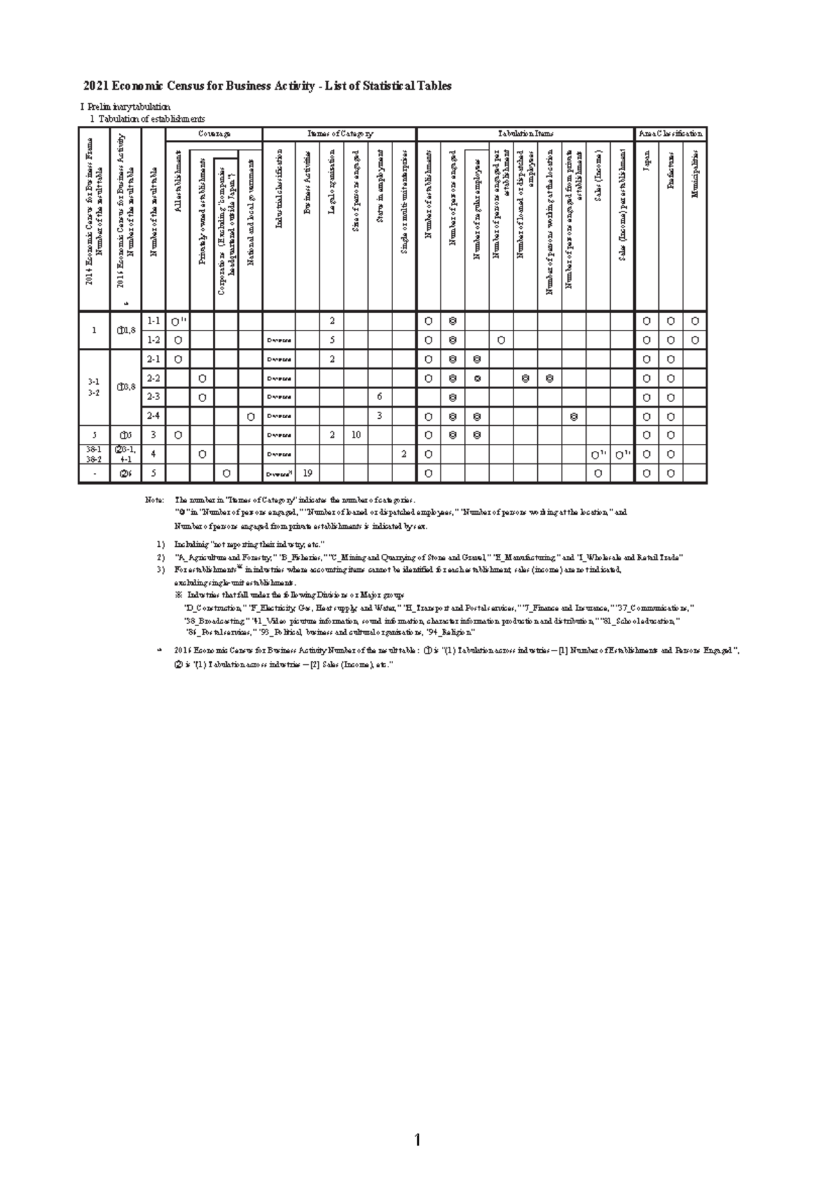 2021 Economic Census: Statistical Tables for Business Activity - Studocu