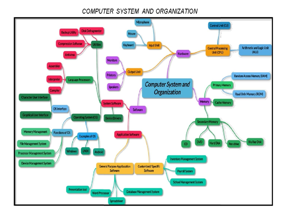 Class 11-CS Mind Maps all chapters(pdfgear - Computer Science SL ...