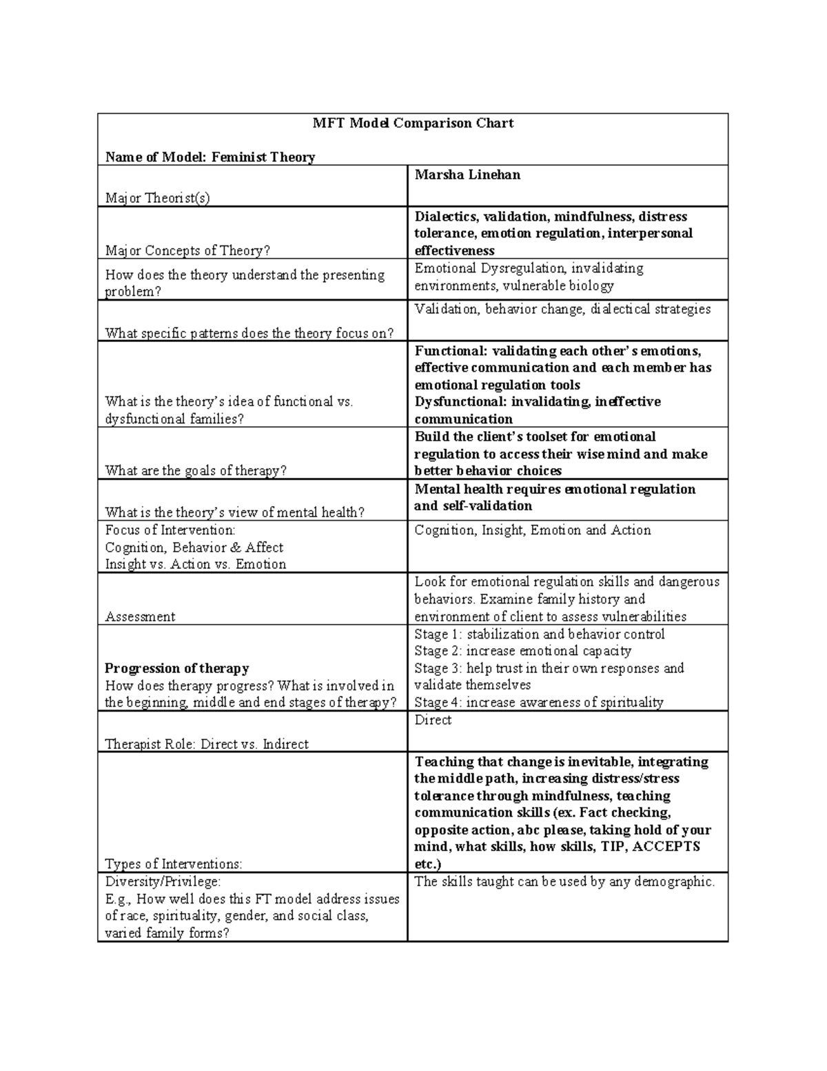 DBT MFT Model Comparison: Feminist Theory Chart Analysis - Studocu