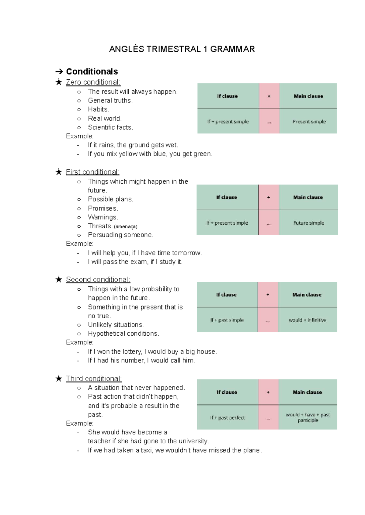 ANGLÈS TRIMESTRAL 1: Grammar on Conditionals and Wishes - Studocu