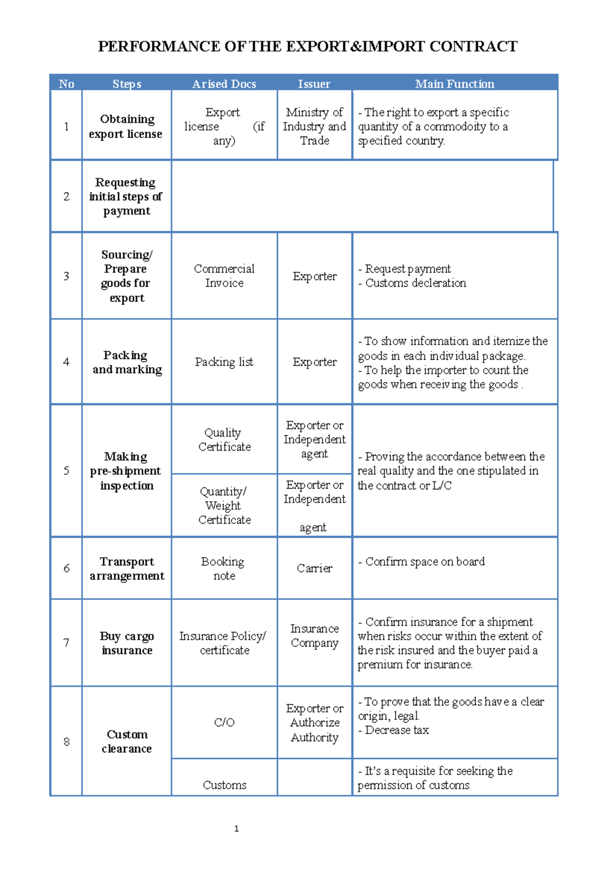 Steps for XNK Contract Implementation and Import/Export Procedures ...