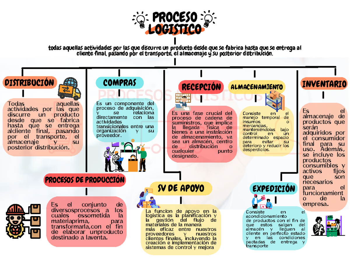 Proceso Logístico: Actividades Clave en la Cadena de Suministro - Studocu
