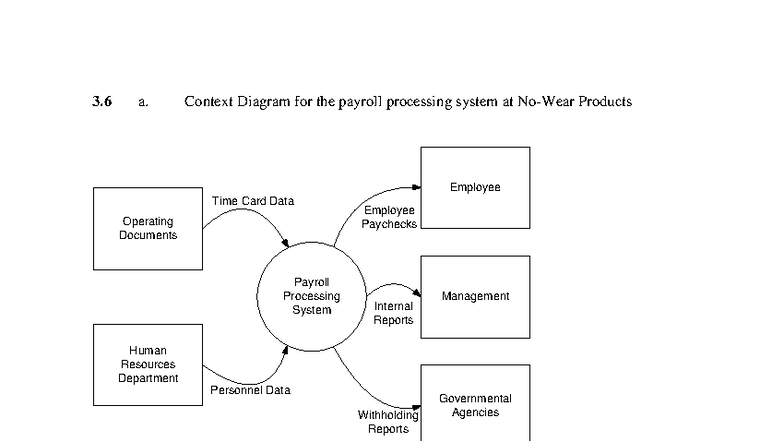 3.6 a. Context & Level 0 DFD for Payroll Processing System - Studocu